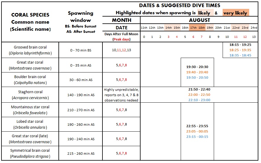 Predicted spawning times in August 2022 for The Bahamas (black: zone 1 ...